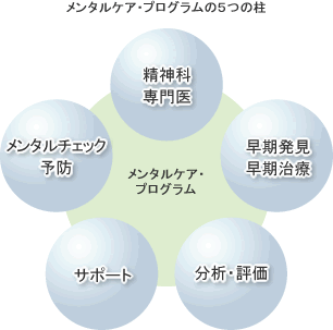 メンタルケアプログラム 5つの柱