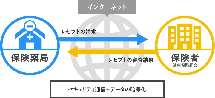 直接請求審査支払（レセネット）サービスとは