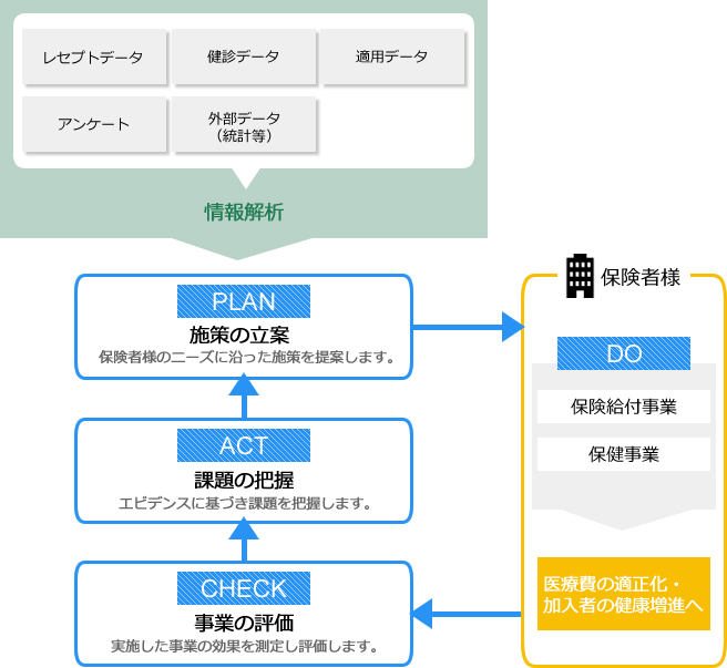 医療情報分析ソリューション