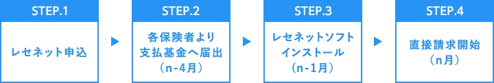 お申込みからサービス開始までの流れ